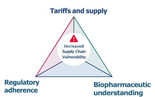 Technical capabilities triangle